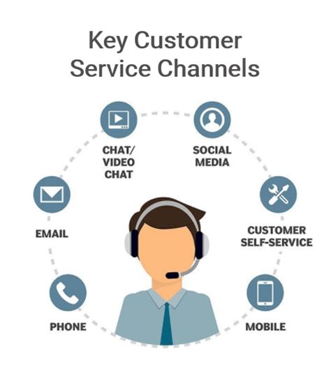 Online channels for the customer to complete Re.